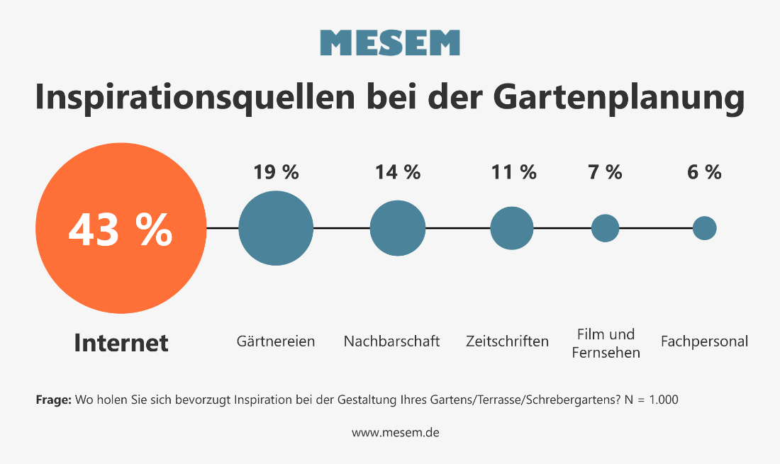 Inspirationsquellen bei der Gartenplanung