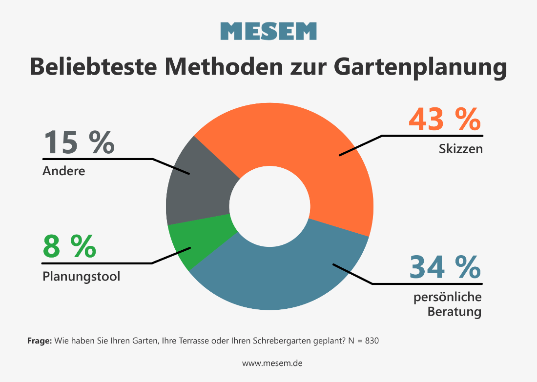 Beliebteste Methoden zur Gartenplanung