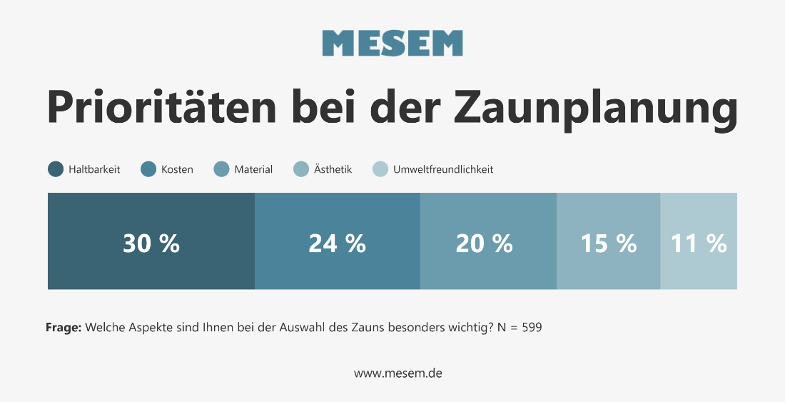 Priorit&auml;ten bei der Zaunplanung